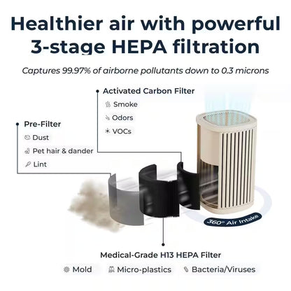 The Air Purifier 3-In-1, Ultra-Quiet, Medical Grade, True HEPA Filter, AHAM Verifide, up to 975 Sq Ft, in White