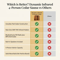 Dynamic Infrared Saunas 4 - Person Indoor Bluetooth Compatible FAR Infrared Sauna in Cedar — Comparison