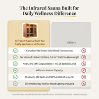 Infrared Sauna Built for Daily Wellness, 4-Person Capacity, Canadian Cedar Wood, Bluetooth Compatible — Comparison